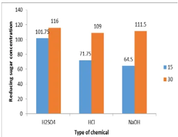 Table 1: Effect of various acid base hydrolysis treatment on reducing sugars from wheat bran