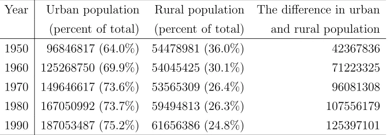 Table 1: Source: U.S. Census Bureau [1990], (CPH-2).