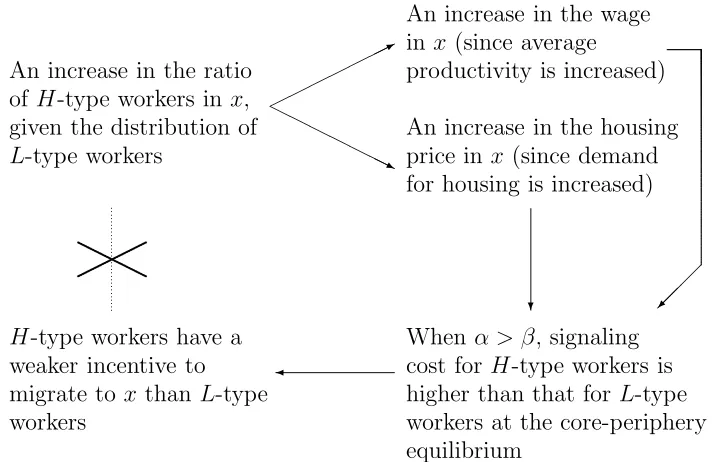 Figure 2:The logic and intuition for the existence of a core-periphery