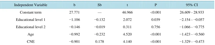 Table 1. Covariance analysis results of workers’ cognitive ability scores (x ± s).                                                