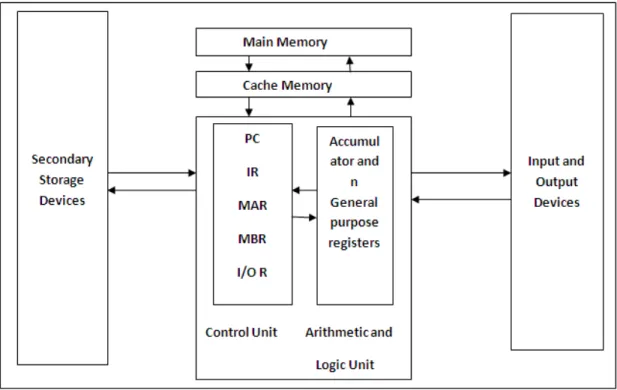Fig: Basic processor Architecture  a.  Execution unit: 