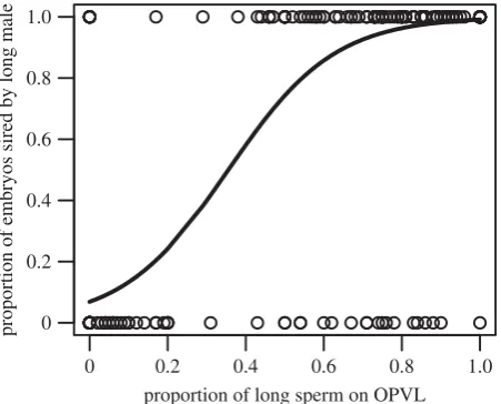 Figure 3. The proportions of embryos sired by the long sperm male accordingdard errors and the dashed line atif sperm length did not influence fertilization success