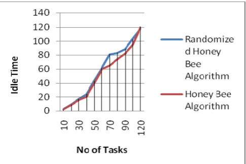 Fig. 3 illustrates the degree of imbalance in load in terms of range of tasks. The coordinate axis represents the quantity of tasks and coordinate axis represents the imbalance degree