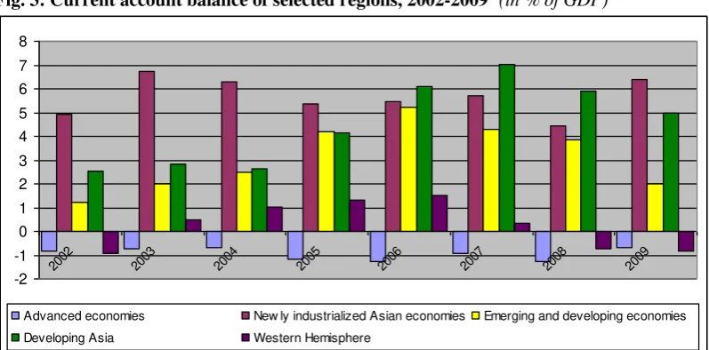 Fig. 3: Current account balance of selected regions, 2002-2009* (in % of GDP) 