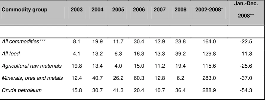 Table 2: World primary commodity prices, 2002-2008 (% change over previous year) 