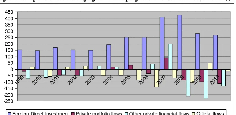 Fig. 4: Net capital flows to emerging and developing economies, 1999-2010 (in bn. US$)* 
