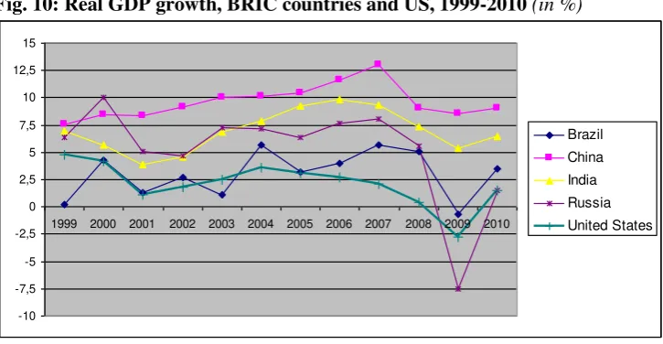 Fig. 10: Real GDP growth, BRIC countries and US, 1999-2010 (in %)* 