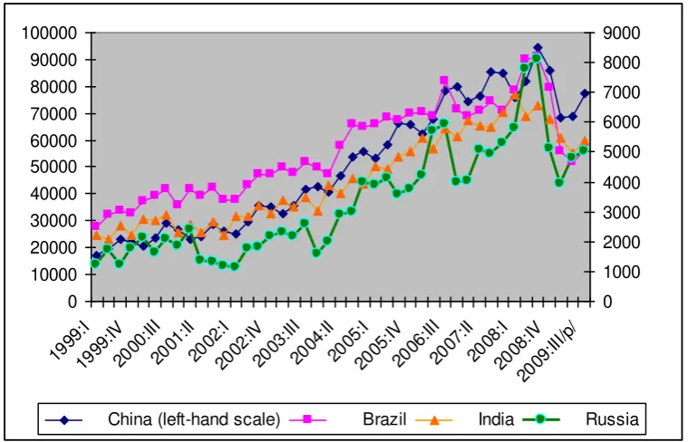 Fig. 1: World Trade, January 2000-September 2009 (in billion US$) 