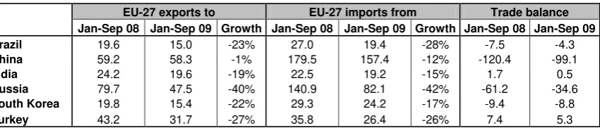 Table 1: EU-27 trade with emerging markets (in billion euro)