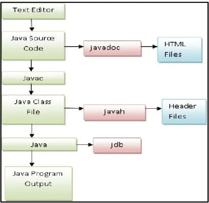Fig. Process of building and running java application program b. Application Programming Interface (API)