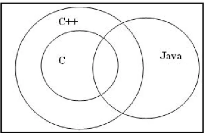 Fig. Overlapping of C, C++, and Java