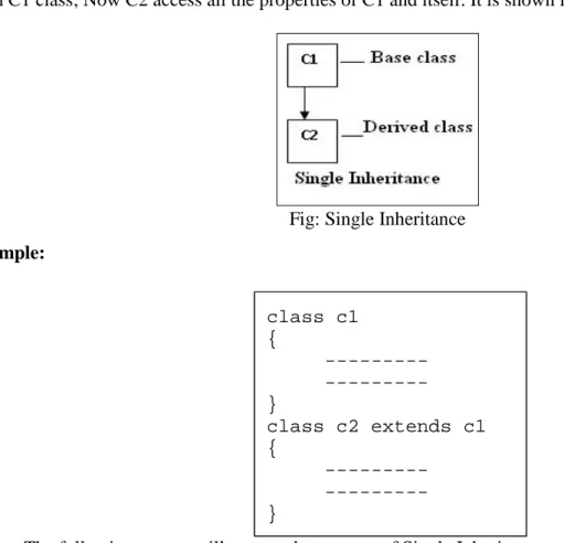 Fig: Single Inheritance Example: