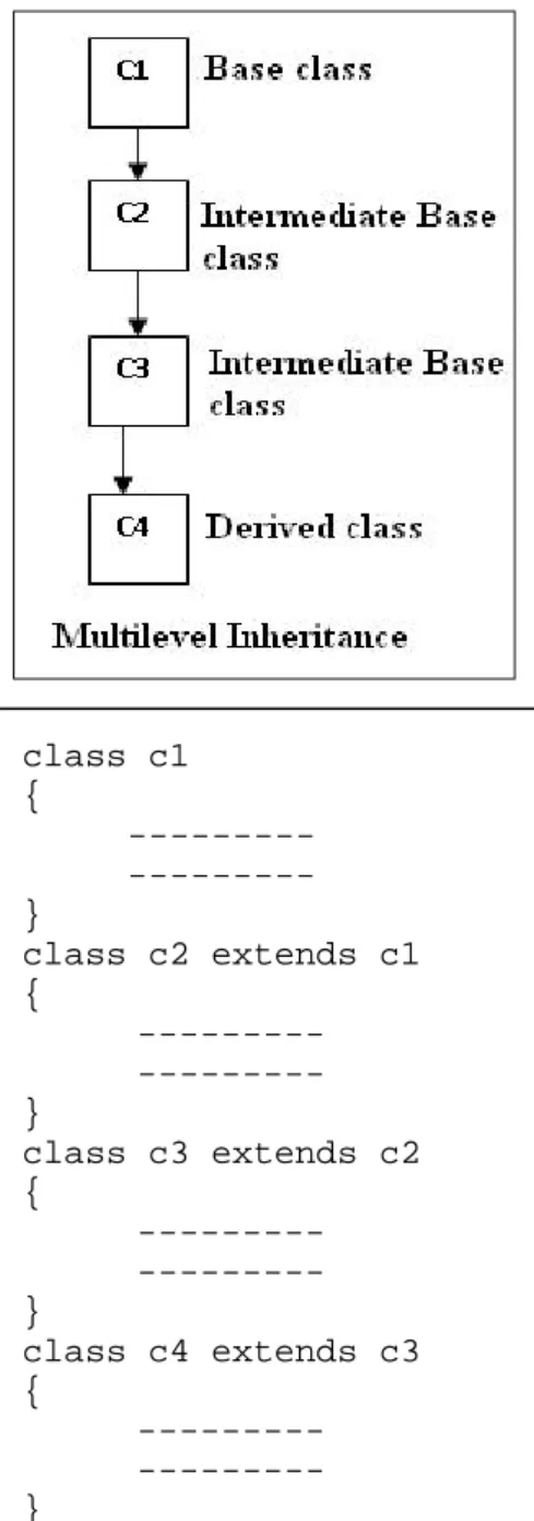 Fig: Multilevel Inheritance Example: class c1{   ---------} class c2 extends c1 {   ---------} class c3 extends c2 {   ---------} class c4 extends c3 {   ---------}