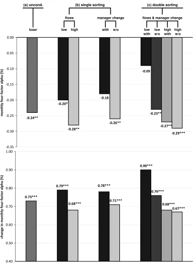 Figure 4: Average four-factor alphas for loser funds and loser-fund subgroups
