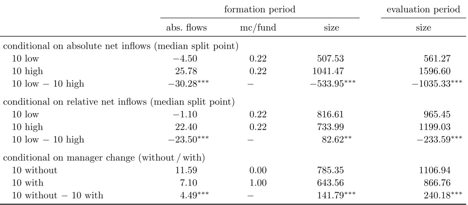 Table 4: Characteristics of winner-fund subgroups