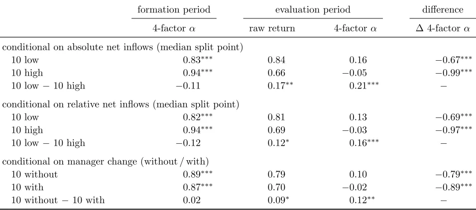 Table 5: Performance of winner-fund subgroups (single sorting)