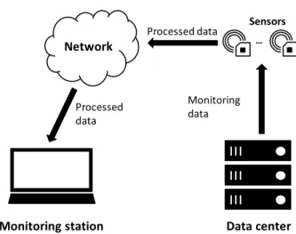 Figure 1.1: The system monitoring model in the case of monitoring a data center.