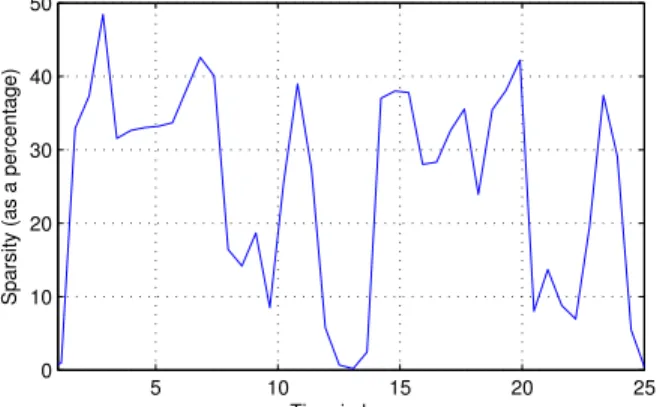 Figure 1.10: Change in the sparsity level over time for the measurement of memory usage of a virtual machine in a data center.