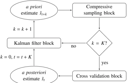 Figure 2.5: Workflow for the adaptive-rate compressive sampling strategy. The workflow comprises three major steps: compressive sampling, cross validation, and prediction of signal sparsity.
