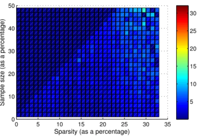 Figure 2.7: The relative error achieved by various sample sizes, given di fferent sparsity levels within the AnonPages signal
