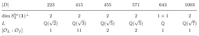 Table 1. Genuine Bianchi newforms of weight√ 2 over Q(D) found in [28].