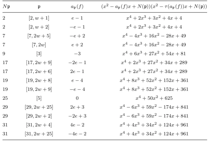 Table 2. Arithmetic data associated to the genuine Bianchi newform f of weight 2 and level(1) over Q(√−223).