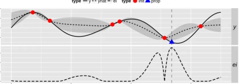 Fig. 5 Iteration steps 1 and 2 (exploitation); upper parts: objective f (x) (solid line), predicted objective f(x) (dashed line), design points (red dots = initial design, blue triangle = proposed point, green squaresˆ