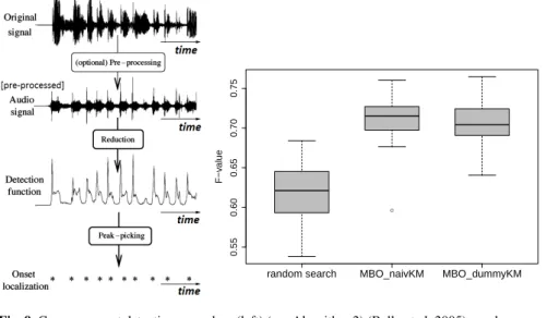 Fig. 9 Common onset detection procedure (left) (see Algorithm 2) (Bello et al, 2005); random search compared to EGO with naïve kriging and dummy kriging (right).