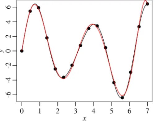 Fig. 1 Example function with 16 equidistant de- de-sign points (black dots), black line = true function, red line = estimated function