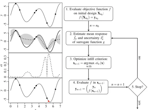 Fig. 2 Global optimization steps: On the left, an example is given (predetermined design points as black dots, new design point as a red triangle); on the right, the steps are briefly described (see the main text for a detailed explanation).