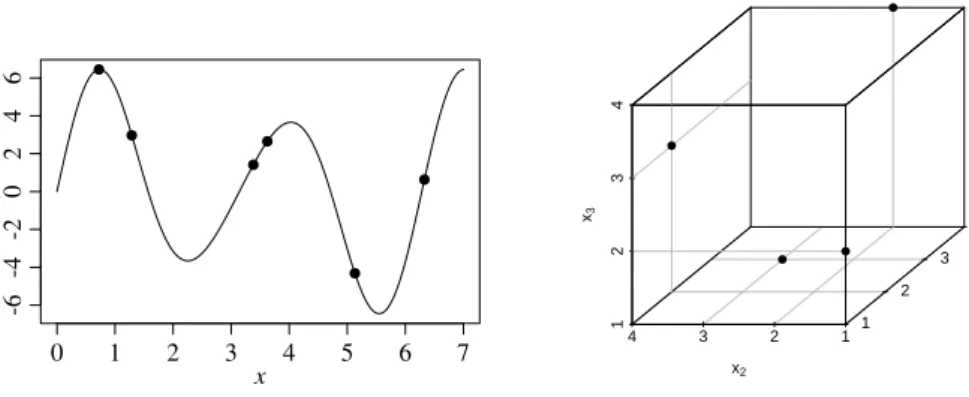 Fig. 3 Sine example function with 6 random design points (left); Latin hypercube design with 4 points (right).