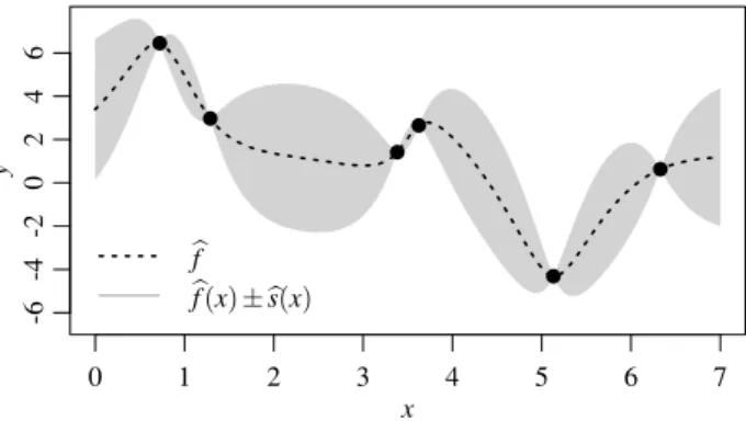 Fig. 4 Surrogate function with design points; predicted uncertainty region in grey.