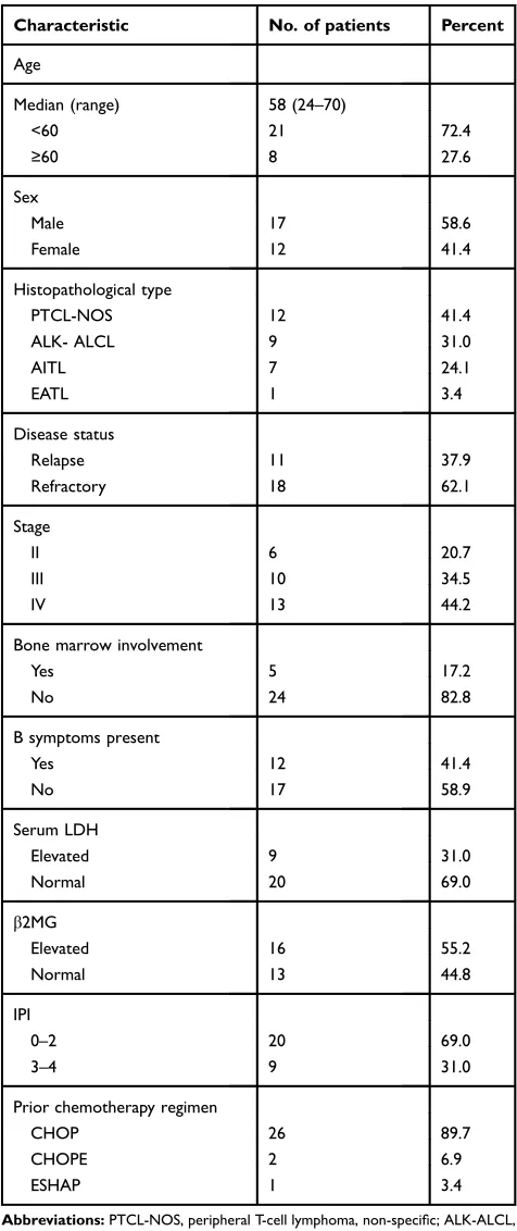 Table 1 The baseline characteristics of 29 patients were asfollows