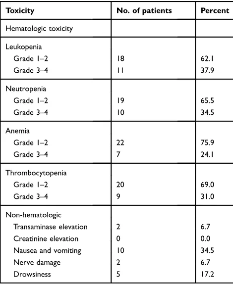 Table 3 Treatment-related toxicities