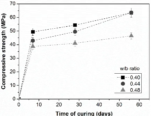Figure 5.  Compressive strength development of alkali metasilicate activated slag mortars, as a function of the water content  