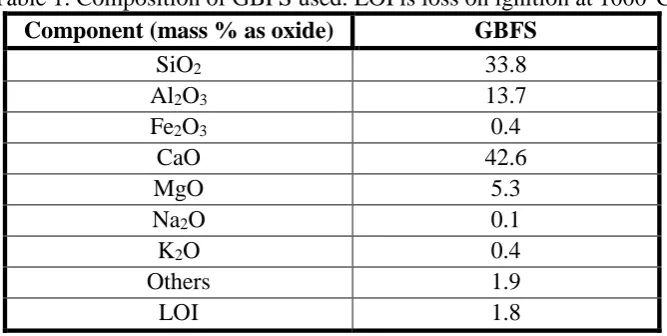 Table 1. Composition of GBFS used. LOI is loss on ignition at 1000°C 
