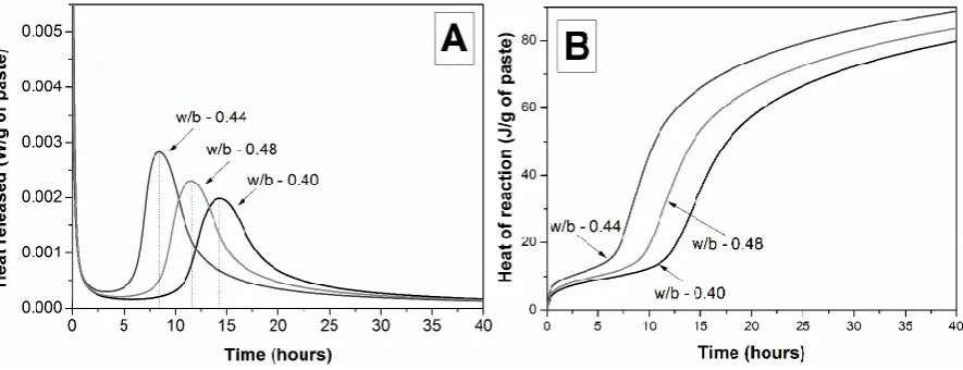 Figure 1. (A) Isothermal calorimetry curves and (B) cumulative heats of reaction of alkali metasilicate activated slag binders, as a function of the water content  