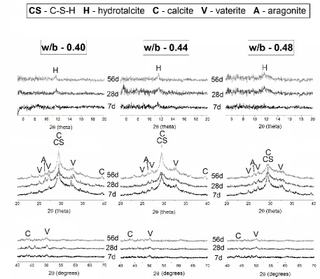 Figure 2.  X-ray diffractograms of alkali metasilicate activated slag binders formulated with w/b ratios 0.40, 0.44 and 0.48