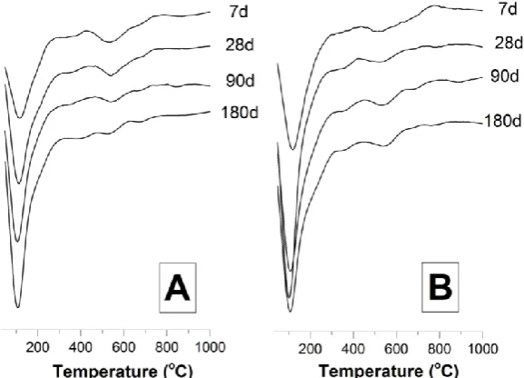 Figure 3. Differential thermograms (mass loss downwards) of alkali-activated slag pastes  formulated with w/b ratios of (A) 0.40 and (B) 0.48, as a function of the time of curing