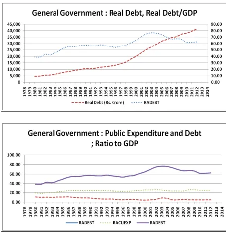 Figure 2. General Government: Major Fiscal Variables  