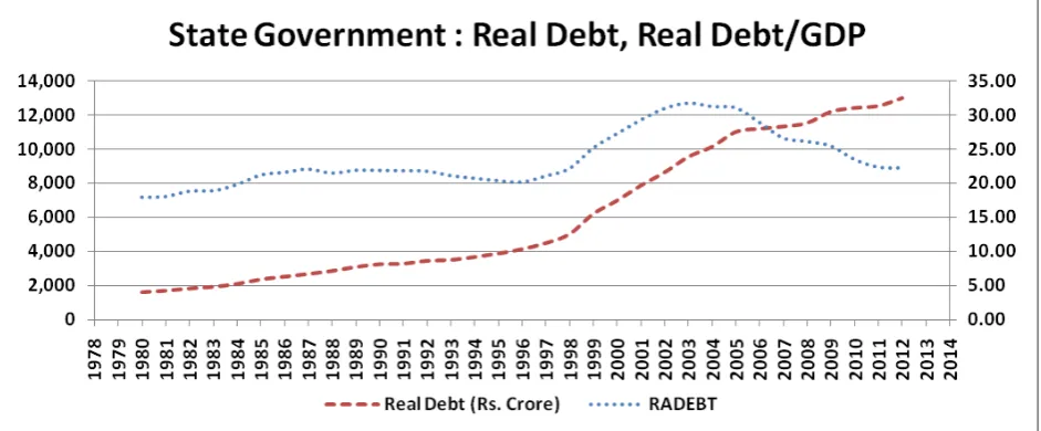 Figure 3. State Government: Major Fiscal Variables  (Source: Authors Elaboration on RBI data as mentioned in Table 1) 