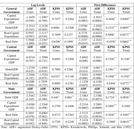 Table 3. Augmented Dickey-Fuller and Kwiatkowski, Phillips, Schmidt, and Shin Tests for Capital Public Expenditure and Public Debt.(Real and Ratio to GDP Variables) 
