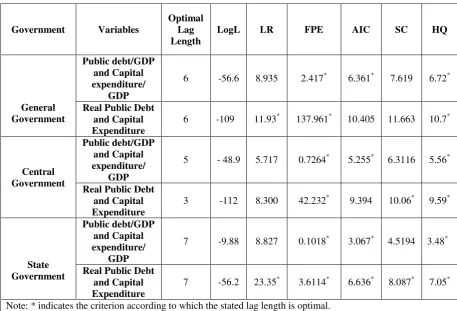 Table 4.VAR Lag Order Selection Criteria (Ratio/GDP and Real variables) 