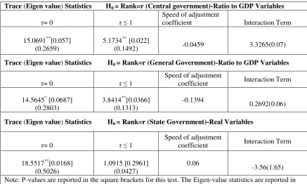 Table 6. Error Correction Model 