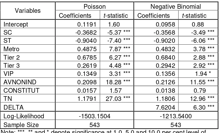 Table 3: Estimated Poisson and Negative Binomial Regression Models 