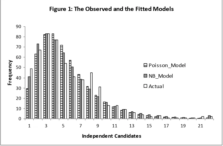 Figure 1: The Observed and the Fitted Models