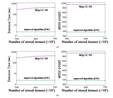 Figure 9. Execution time and error count of retail and web log items in set e such that sup(e) ≥ σN (no false negative), where ∆ is a lower limit such that the recall is guaranteed to be 1