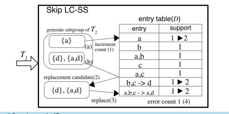 Figure 2. Processing example of T2.                                                                         