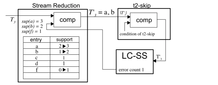 Figure 3. Stream reduction and its example.                                                                        