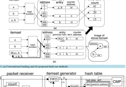 Figure 5. Hardware architecture of itemset generator and hash table.                                               